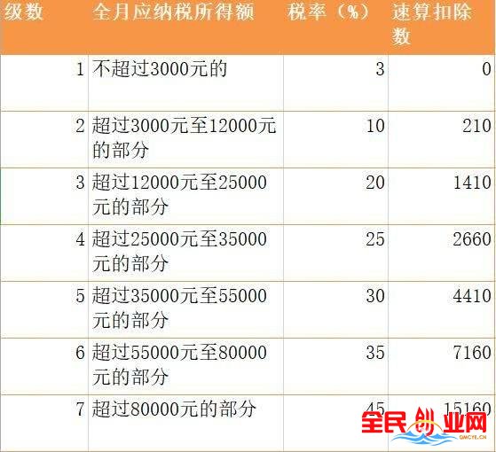 年終獎個稅減免來了：年終獎2萬元的納稅人來說打了三折，算算你繳多少！