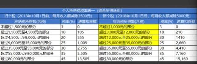 年終獎個稅減免來了：年終獎2萬元的納稅人來說打了三折，算算你繳多少！