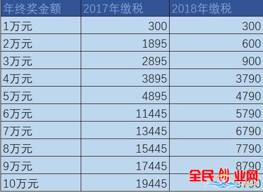 年終獎個稅減免來了：年終獎2萬元的納稅人來說打了三折，算算你繳多少！