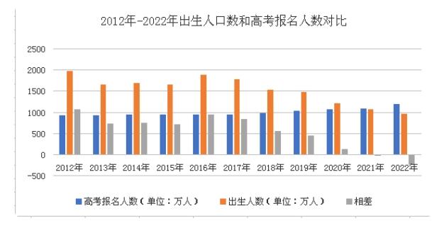 2040年參加高考人數或不到600萬 到2022年，二者“逆差”翻了13.8倍